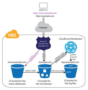 Running Web Server in AWS